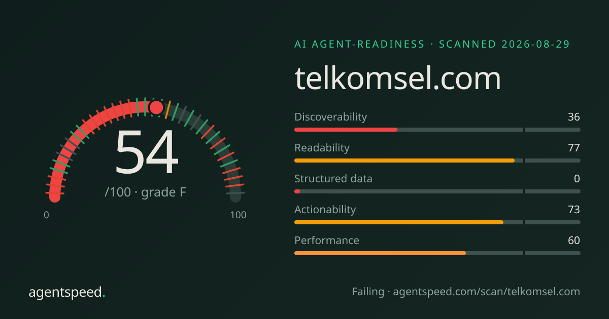 Share card for telkomsel.com: 54 out of 100, grade F, under the published AgentSpeed rubric.