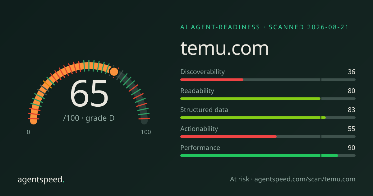 Share card for temu.com: 65 out of 100, grade D, under the published AgentSpeed rubric.