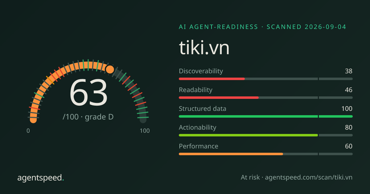 Share-Karte für tiki.vn: 63 von 100, Note D, nach der veröffentlichten AgentSpeed-Rubrik.