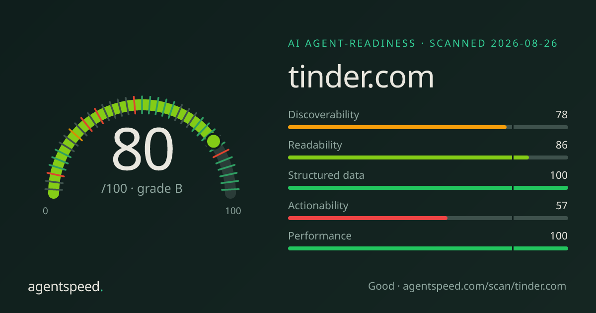 Share card for tinder.com: 80 out of 100, grade B, under the published AgentSpeed rubric.