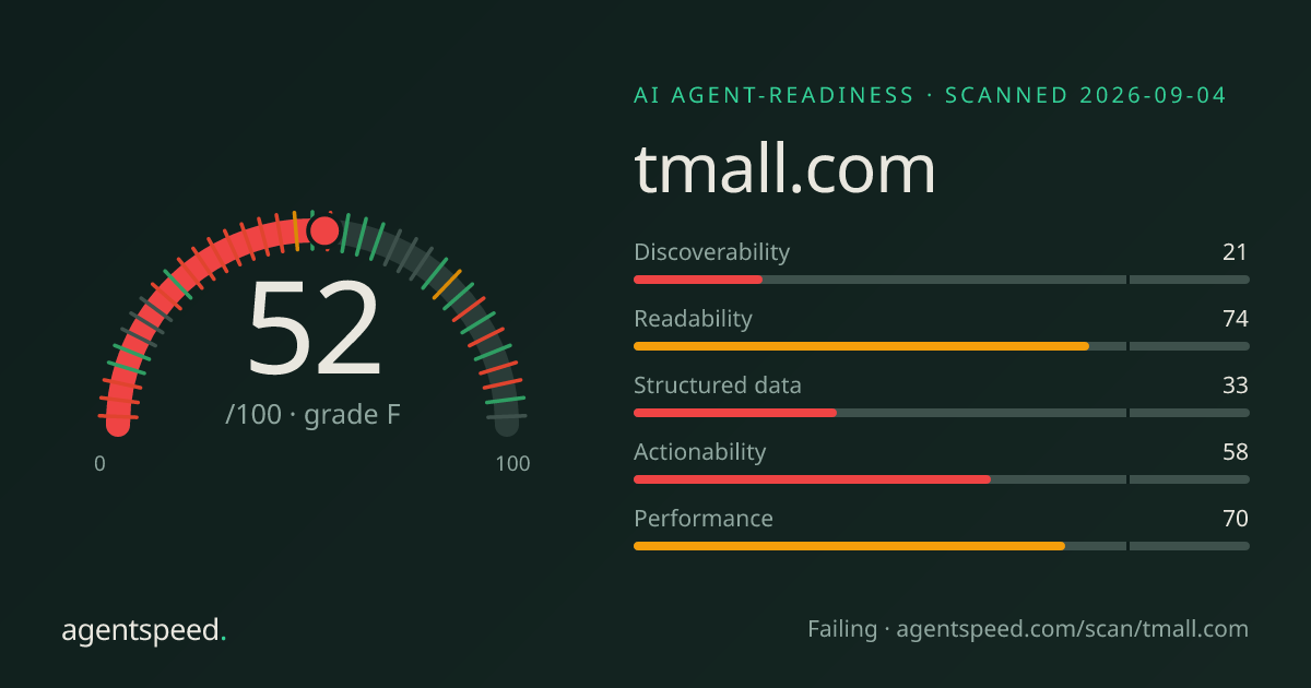 Share-Karte für tmall.com: 52 von 100, Note F, nach der veröffentlichten AgentSpeed-Rubrik.