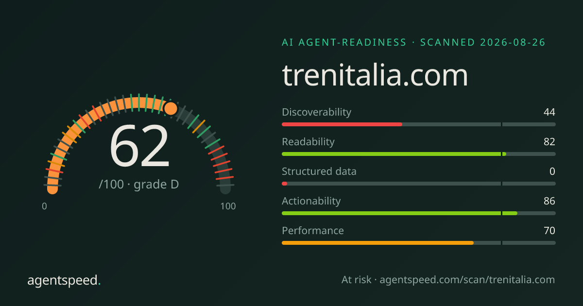 Share card for trenitalia.com: 62 out of 100, grade D, under the published AgentSpeed rubric.