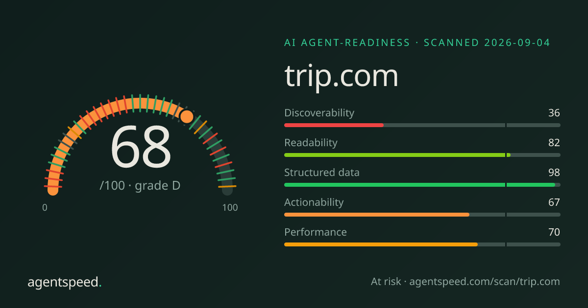Share card for trip.com: 68 out of 100, grade D, under the published AgentSpeed rubric.