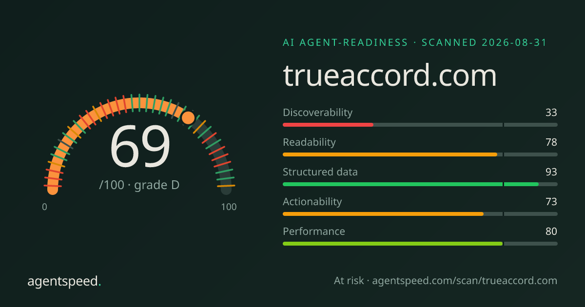 Share card for trueaccord.com: 69 out of 100, grade D, under the published AgentSpeed rubric.