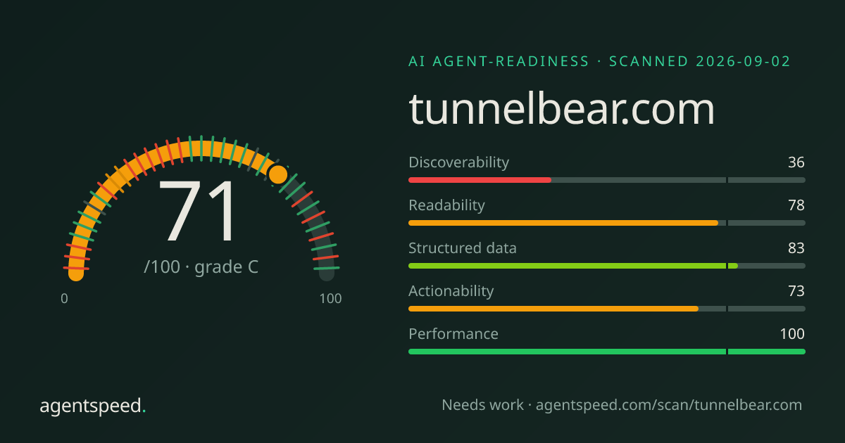 Share card for tunnelbear.com: 71 out of 100, grade C, under the published AgentSpeed rubric.