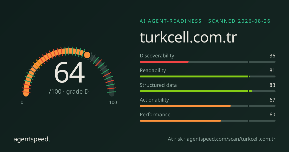 Share card for turkcell.com.tr: 64 out of 100, grade D, under the published AgentSpeed rubric.