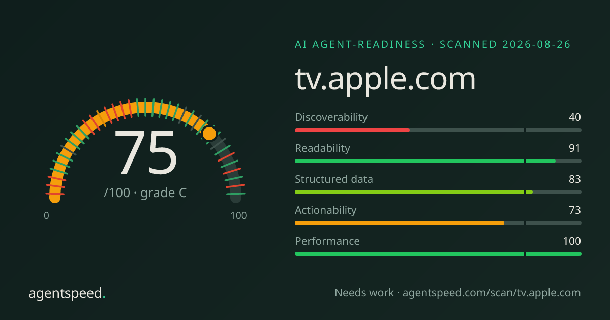 Share card for tv.apple.com: 75 out of 100, grade C, under the published AgentSpeed rubric.