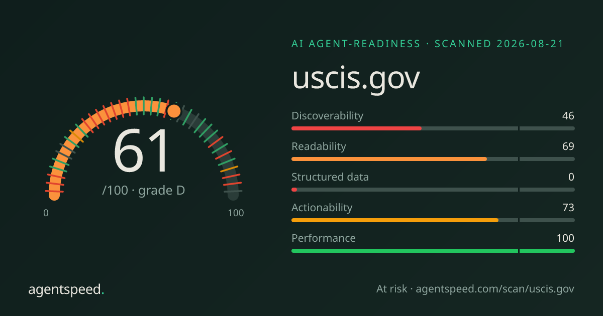 Share card for uscis.gov: 61 out of 100, grade D, under the published AgentSpeed rubric.