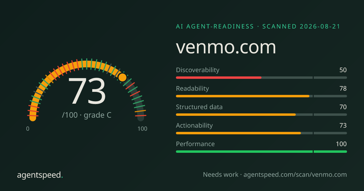 Share card for venmo.com: 73 out of 100, grade C, under the published AgentSpeed rubric.
