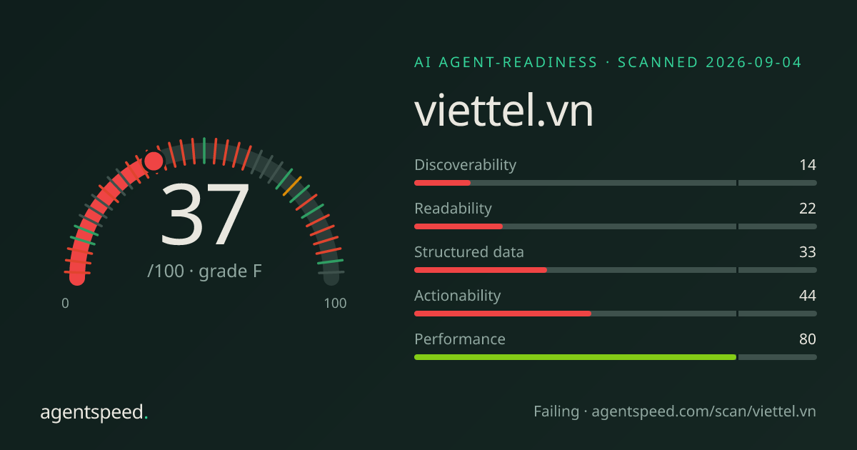 Share card for viettel.vn: 37 out of 100, grade F, under the published AgentSpeed rubric.