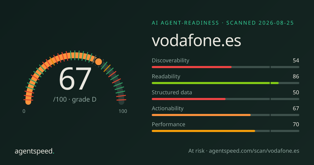 Share card for vodafone.es: 67 out of 100, grade D, under the published AgentSpeed rubric.