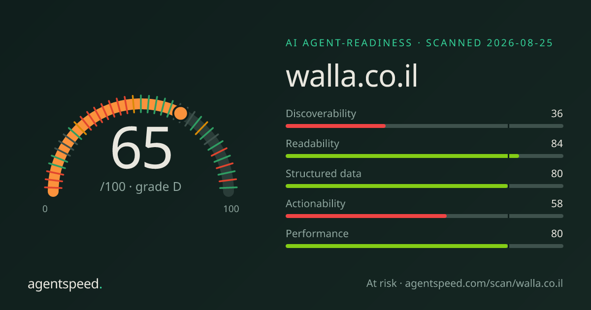 Share card for walla.co.il: 65 out of 100, grade D, under the published AgentSpeed rubric.