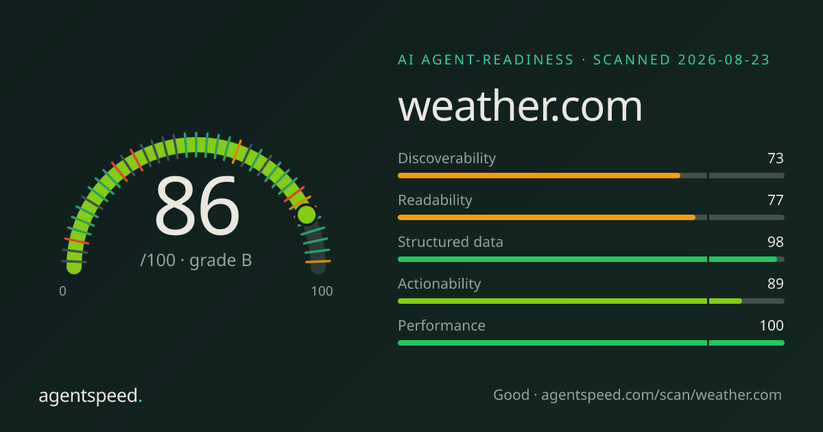 Share card for weather.com: 86 out of 100, grade B, under the published AgentSpeed rubric.