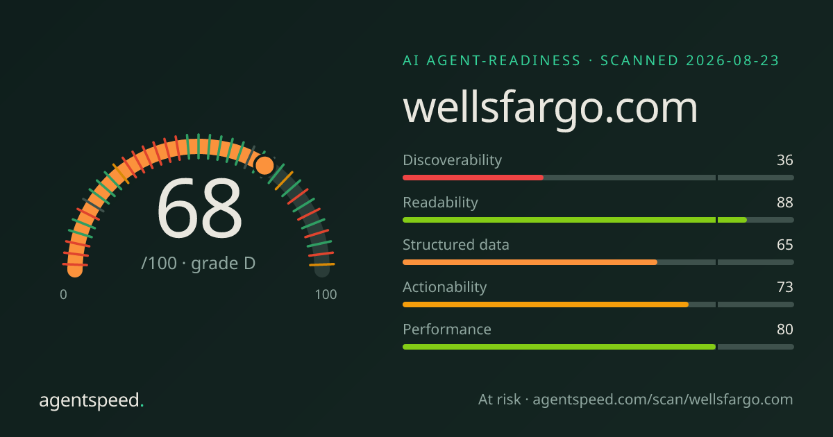 Share card for wellsfargo.com: 68 out of 100, grade D, under the published AgentSpeed rubric.