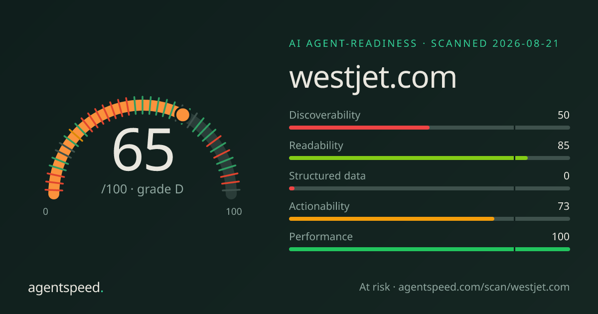 Share card for westjet.com: 65 out of 100, grade D, under the published AgentSpeed rubric.