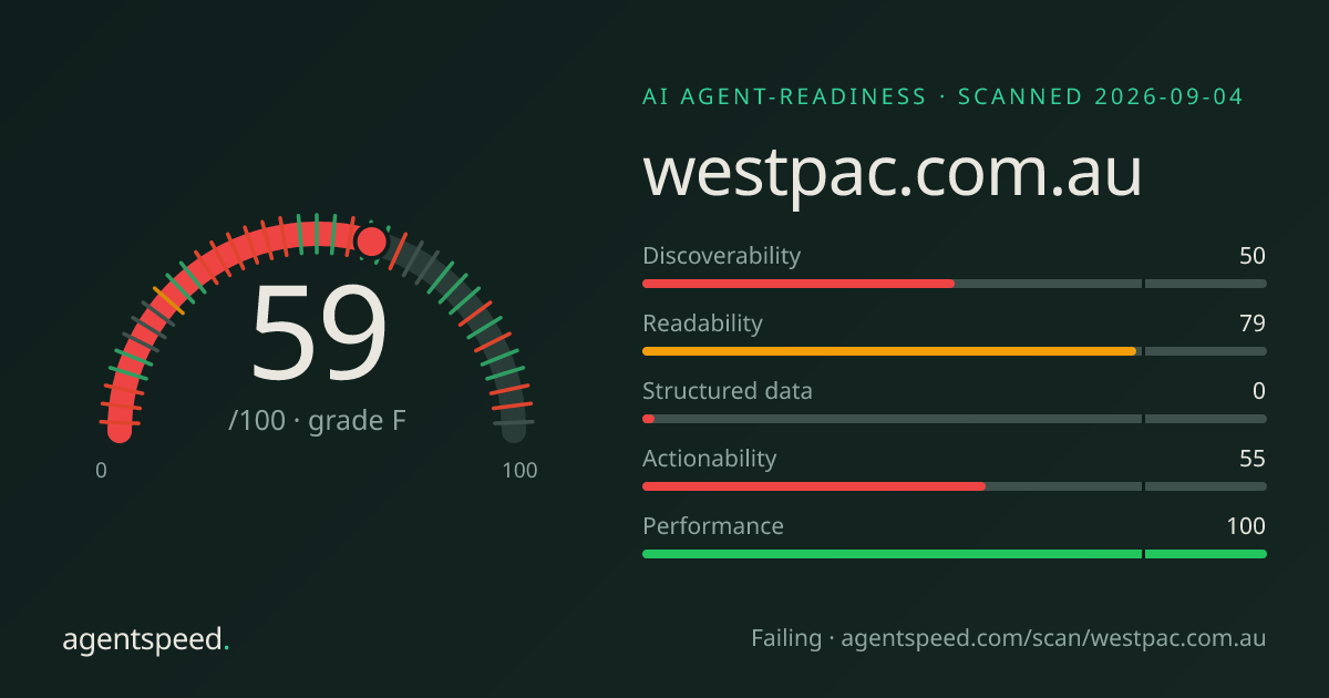 Share card for westpac.com.au: 59 out of 100, grade F, under the published AgentSpeed rubric.