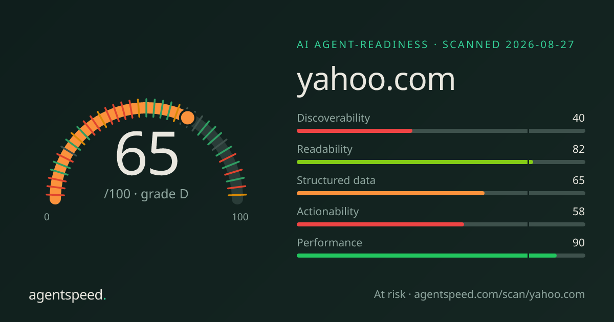 Share card for yahoo.com: 65 out of 100, grade D, under the published AgentSpeed rubric.