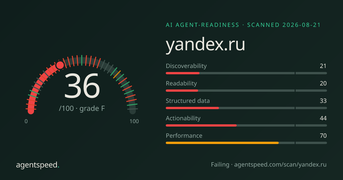 Share card for yandex.ru: 36 out of 100, grade F, under the published AgentSpeed rubric.