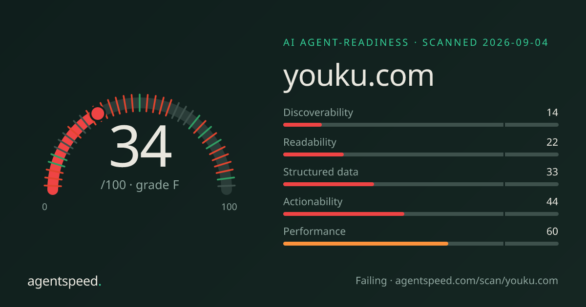 Share card for youku.com: 34 out of 100, grade F, under the published AgentSpeed rubric.