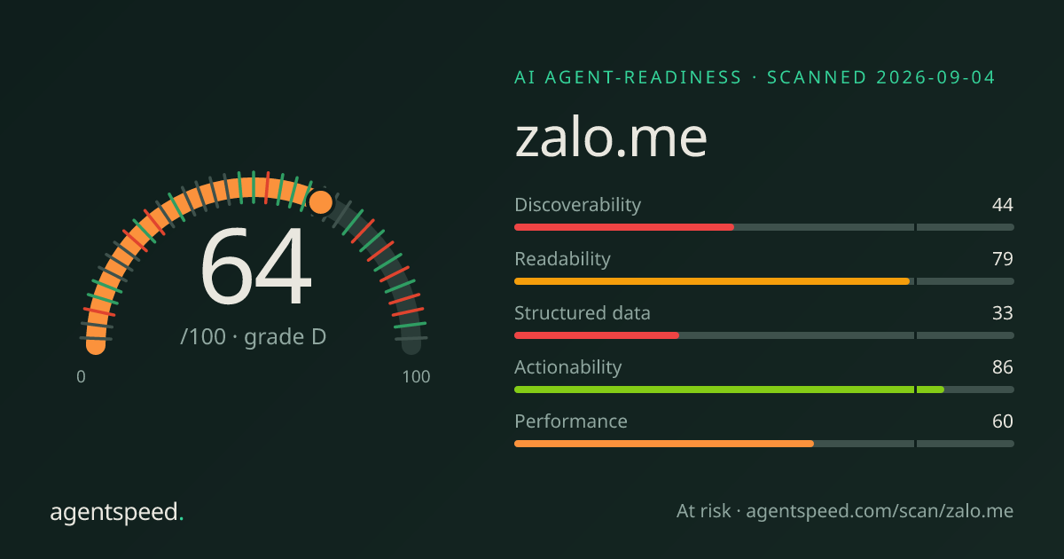 Share card for zalo.me: 64 out of 100, grade D, under the published AgentSpeed rubric.